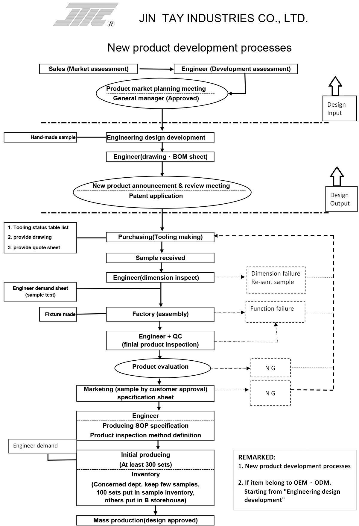 JIN TAY's lock development process.